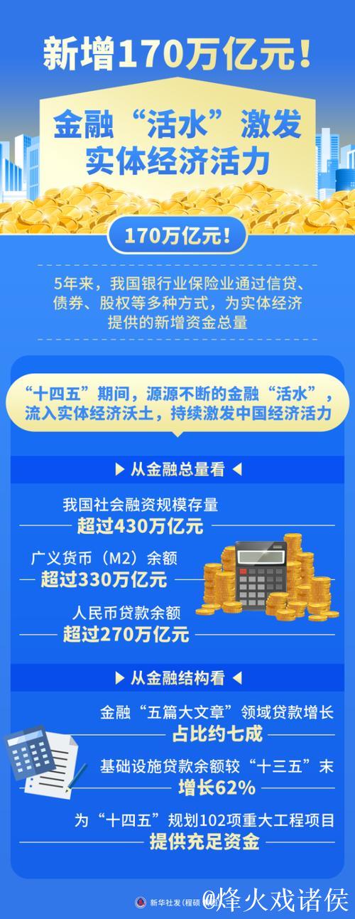 社融增量超15万亿元!金融“活水”激发经济活力 社融增量超15万亿元!金融“活水”激发经济活力