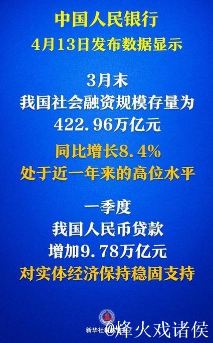 社融增量超15万亿元!金融“活水”激发经济活力 社融增量超15万亿元!金融“活水”激发经济活力